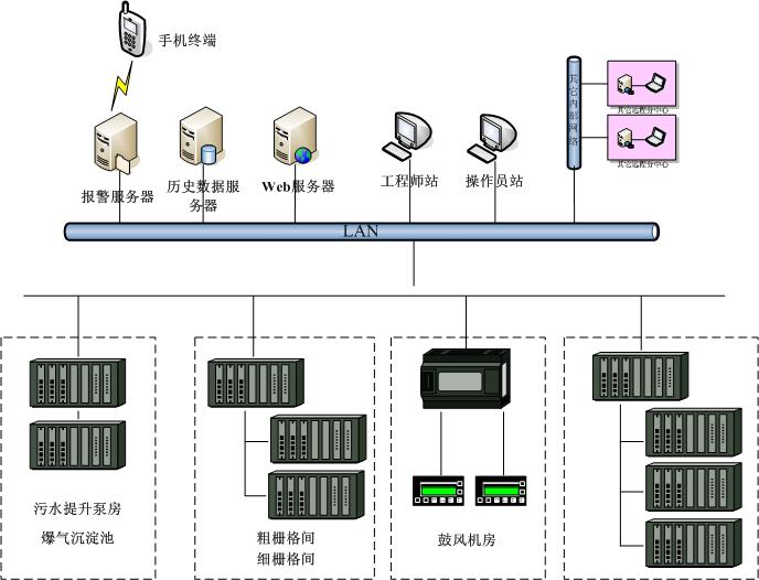 PLC控制系统