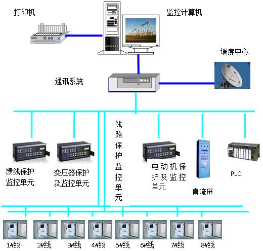 智能配电系统